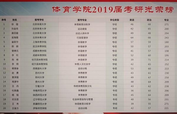 1584332021366044842.jpg 7-1 今年会jinnianhui2019年有4名同学考上北京体育大学硕士研究生.jpg